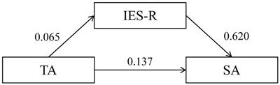 Impact of COVID-19 on Mental Health of Chinese Residents in Its Initial Stage